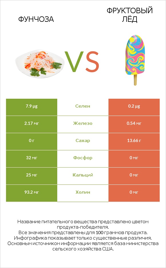 Фунчоза vs Фруктовый лёд infographic
