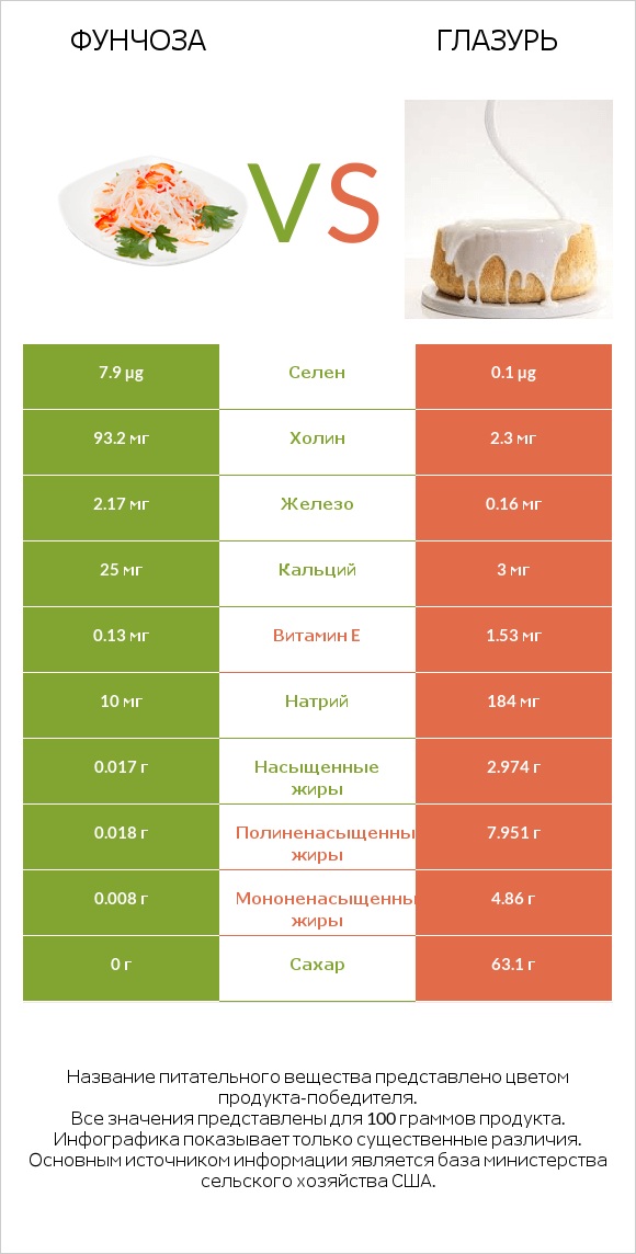 Фунчоза vs Глазурь infographic