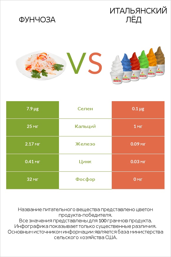 Фунчоза vs Итальянский лёд infographic