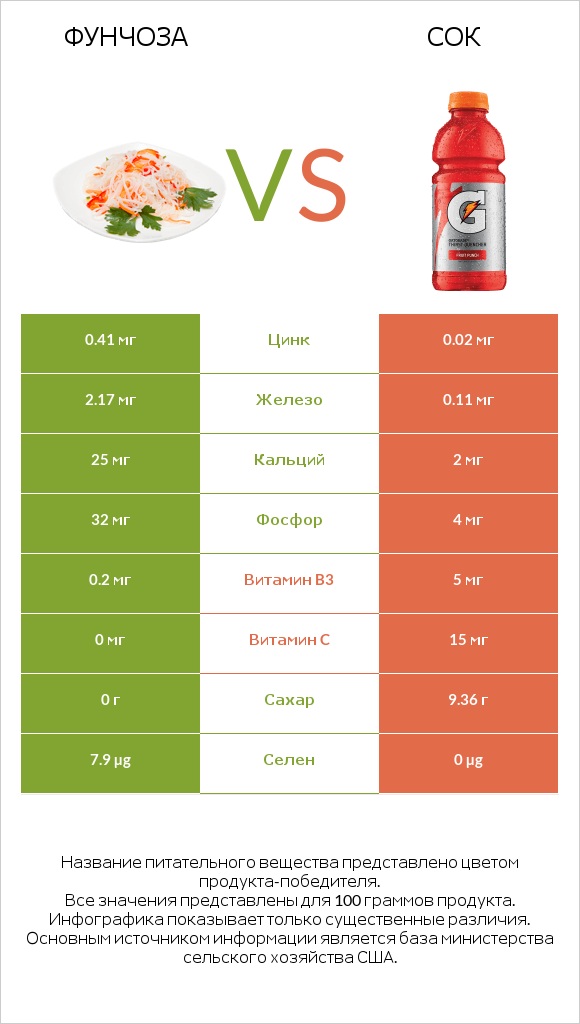 Фунчоза vs Сок infographic