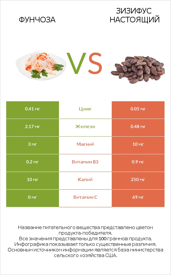 Фунчоза vs Зизифус настоящий infographic