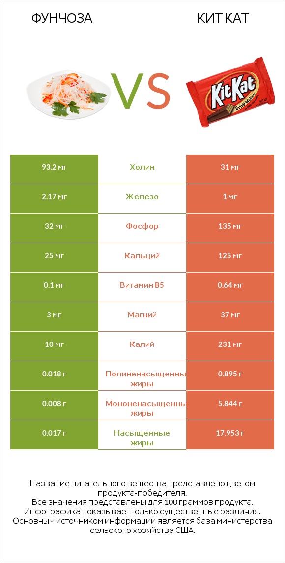 Фунчоза vs Кит Кат infographic