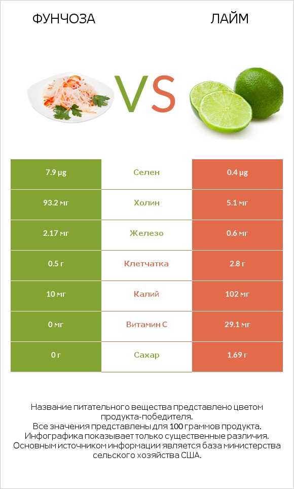 Фунчоза vs Лайм infographic