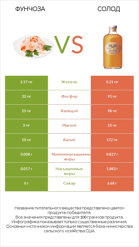 Фунчоза vs Солод infographic