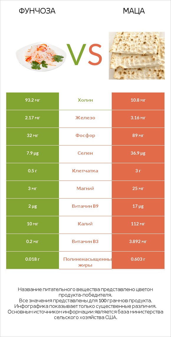 Фунчоза vs Маца infographic