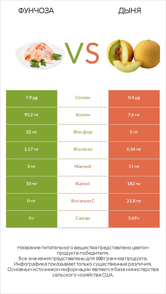 Фунчоза vs Дыня infographic