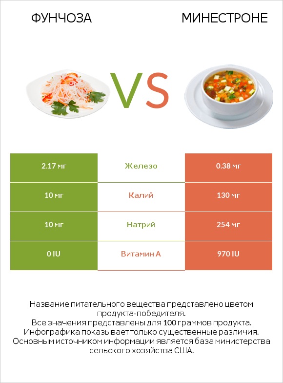 Фунчоза vs Минестроне infographic