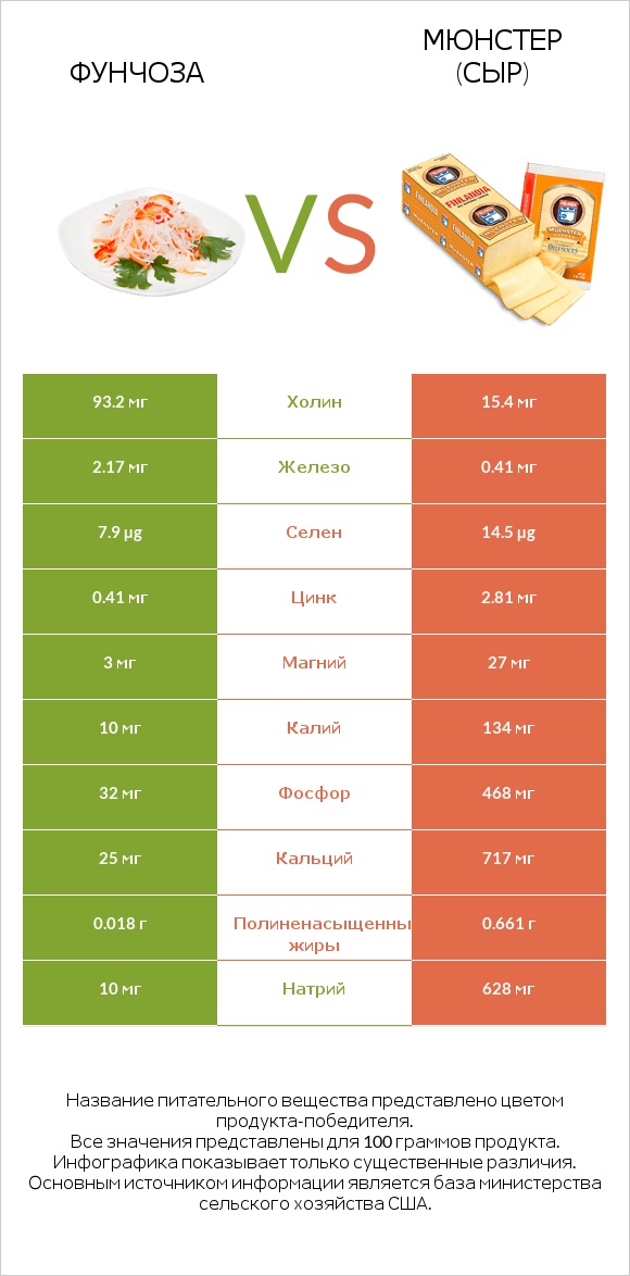Фунчоза vs Мюнстер (сыр) infographic