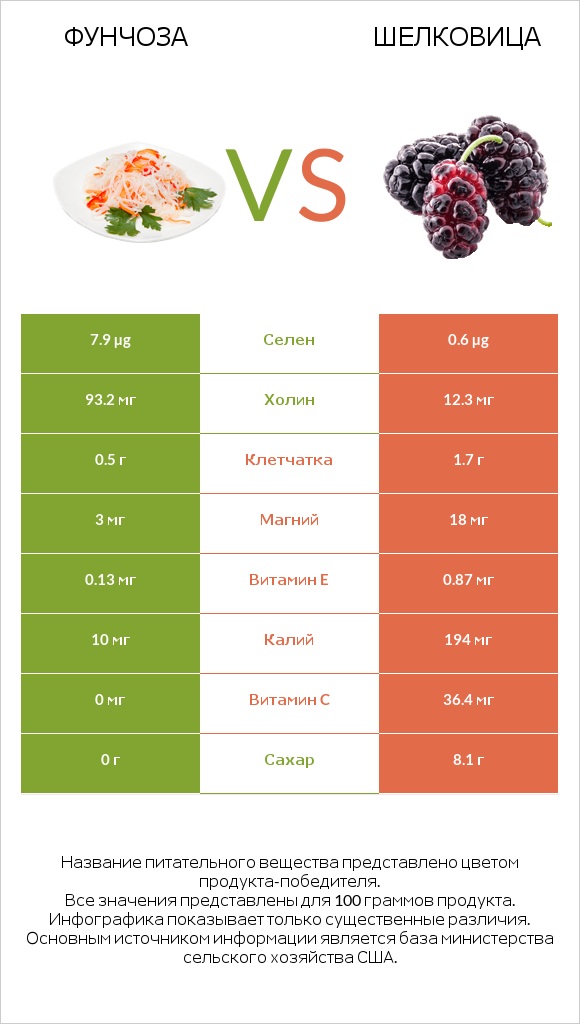 Фунчоза vs Шелковица infographic