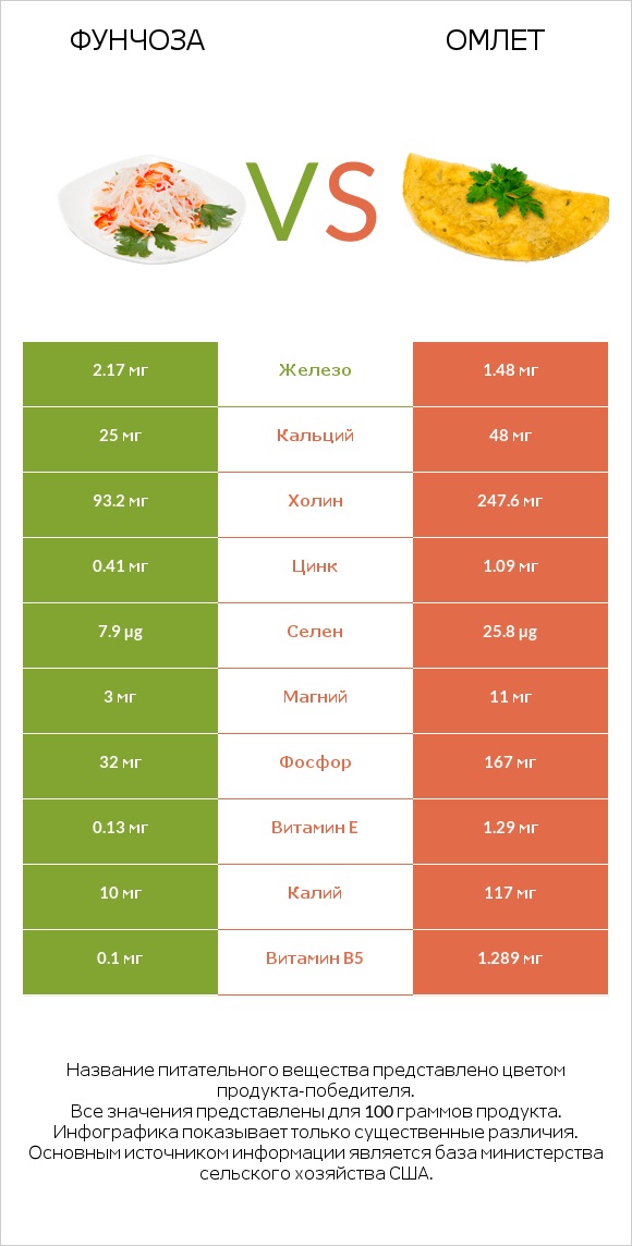 Фунчоза vs Омлет infographic