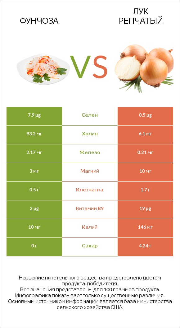 Фунчоза vs Лук репчатый infographic