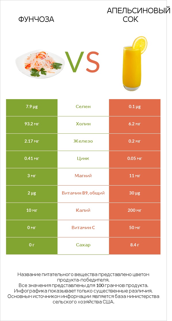 Фунчоза vs Апельсиновый сок infographic