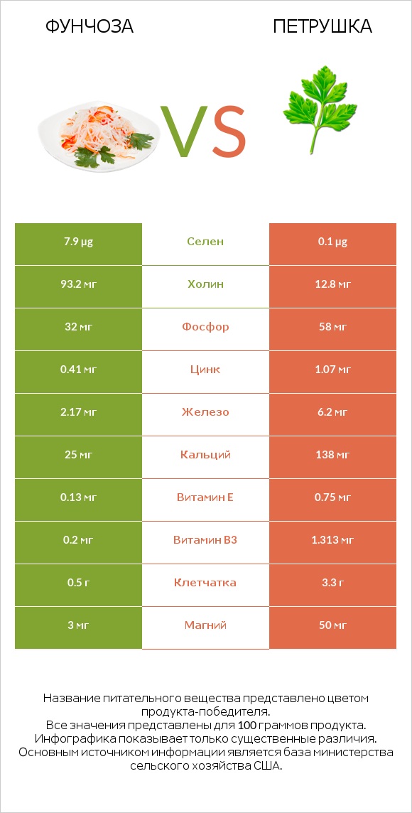 Фунчоза vs Петрушка infographic