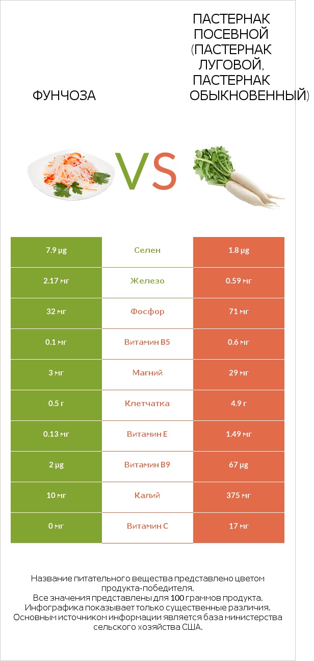 Фунчоза vs Пастернак посевной (Пастернак луговой, Пастернак обыкновенный) infographic