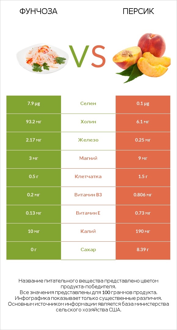 Фунчоза vs Персик infographic