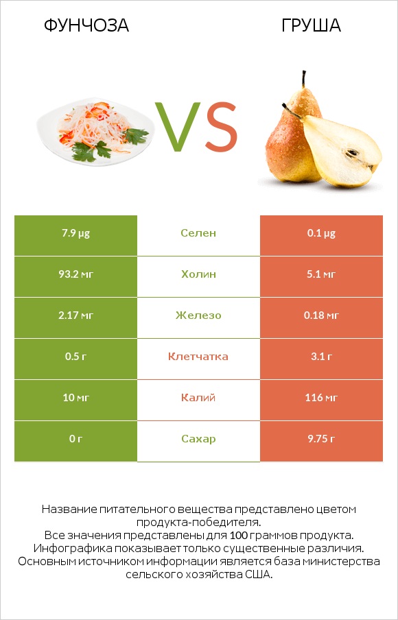 Фунчоза vs Груша infographic