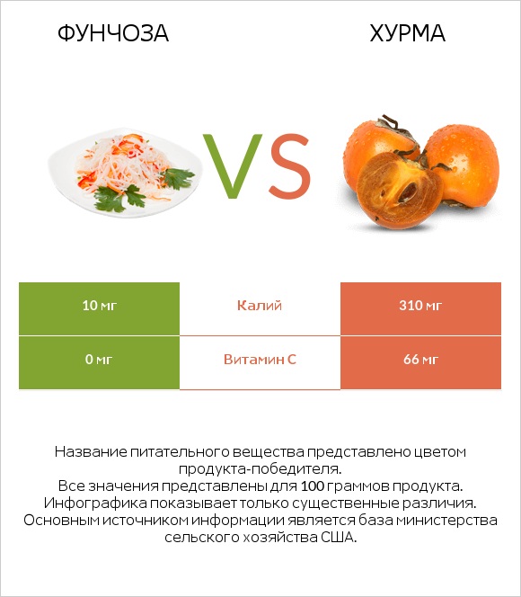 Фунчоза vs Хурма infographic