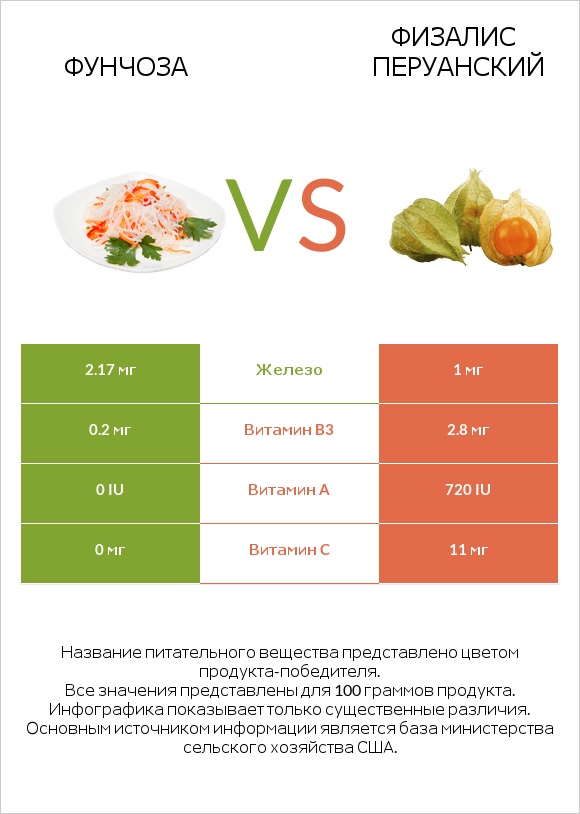 Фунчоза vs Физалис перуанский infographic