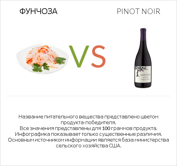 Фунчоза vs Pinot noir infographic