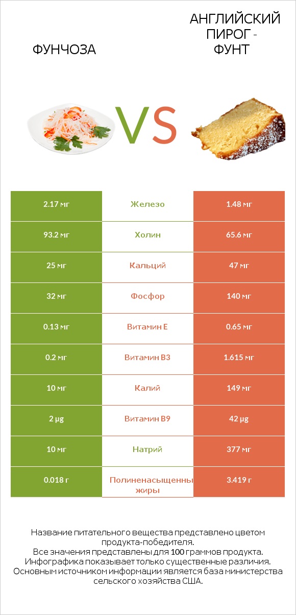 Фунчоза vs Английский пирог - Фунт infographic