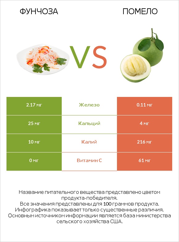 Фунчоза vs Помело infographic