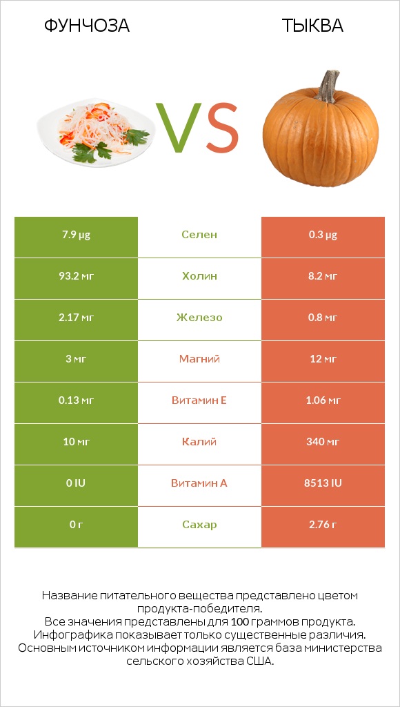 Фунчоза vs Тыква infographic