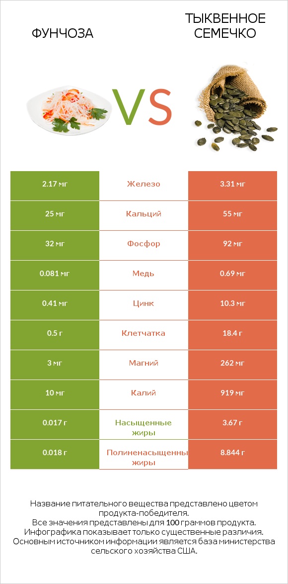 Фунчоза vs Тыквенное семечко infographic