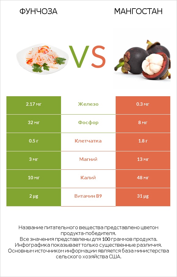 Фунчоза vs Мангостан infographic