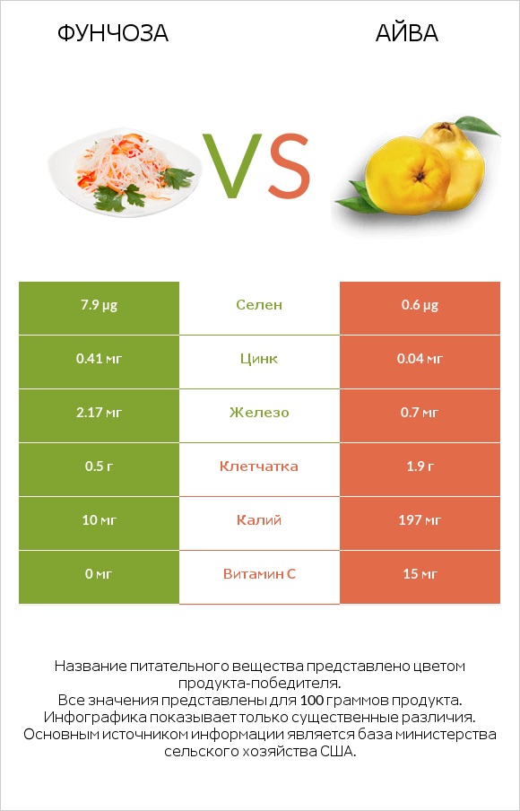 Фунчоза vs Айва infographic