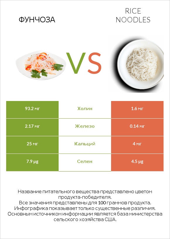 Фунчоза vs Rice noodles infographic