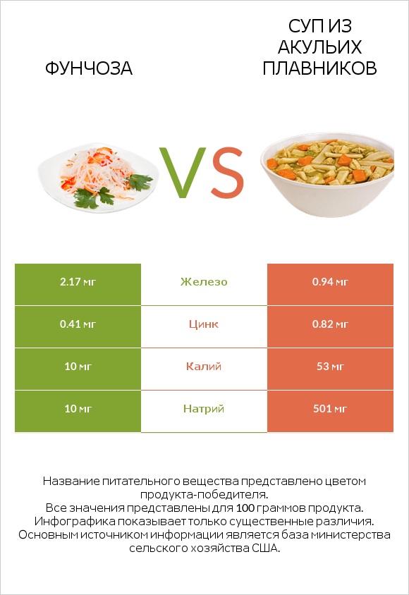 Фунчоза vs Суп из акульих плавников infographic