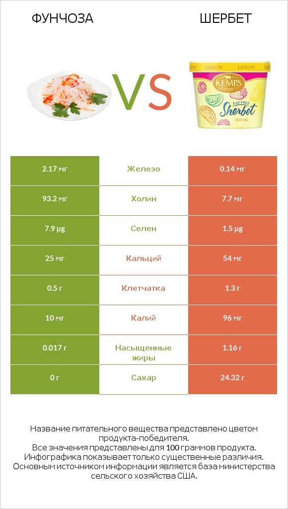 Фунчоза vs Шербет infographic