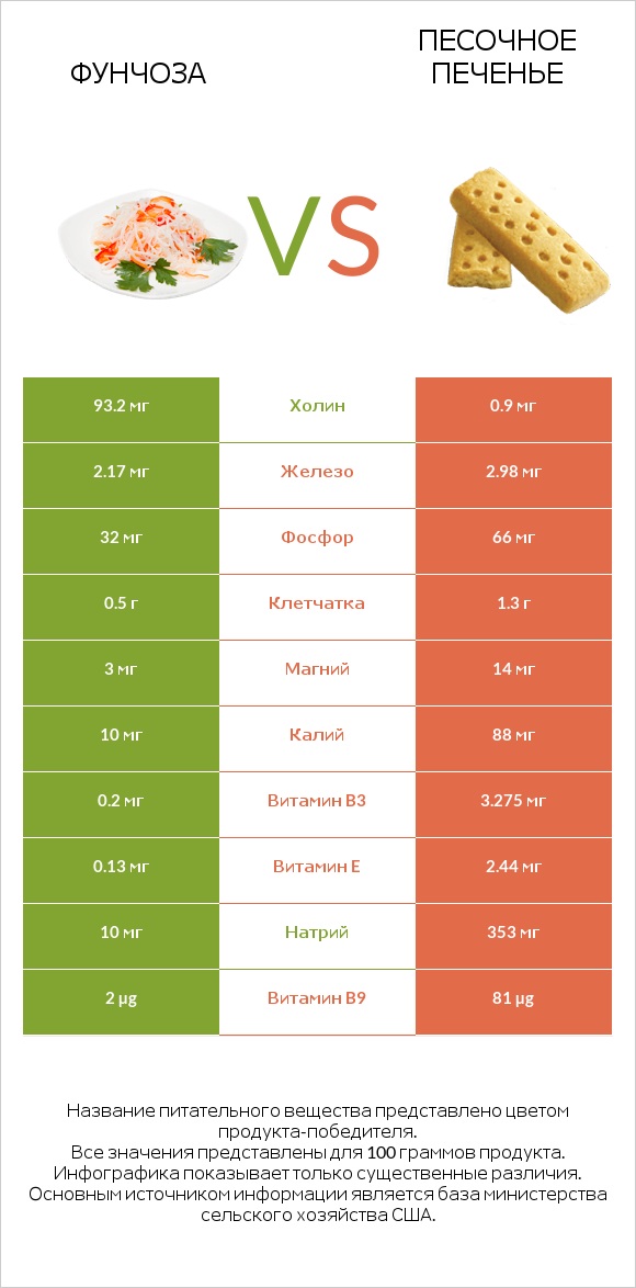Фунчоза vs Песочное печенье infographic