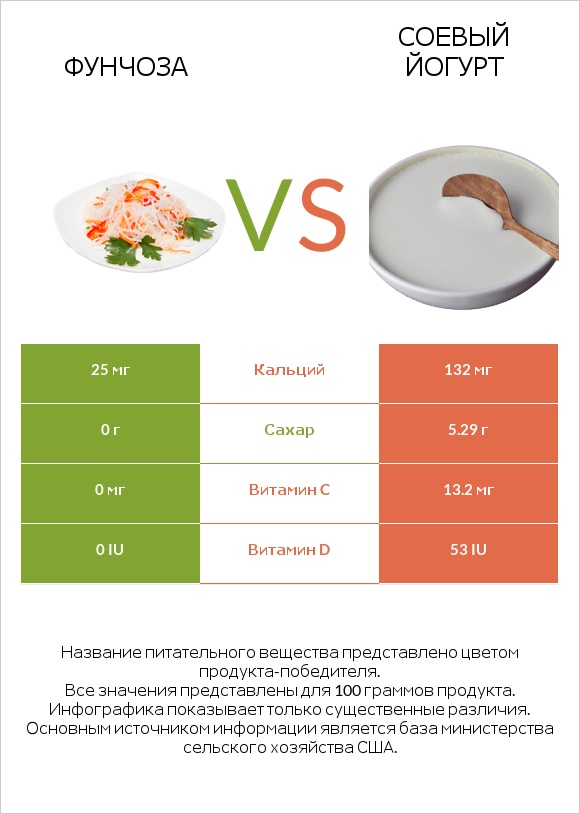 Фунчоза vs Соевый йогурт infographic