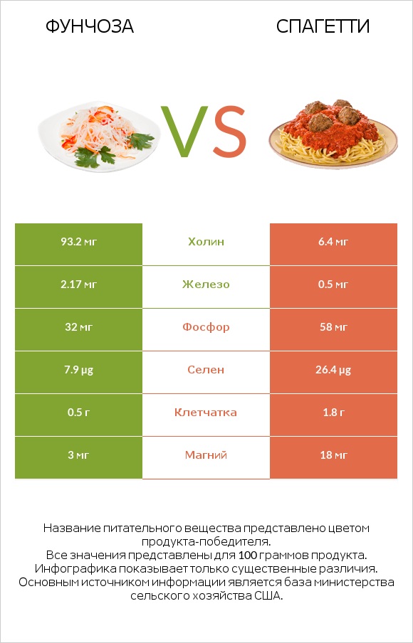 Фунчоза vs Спагетти infographic