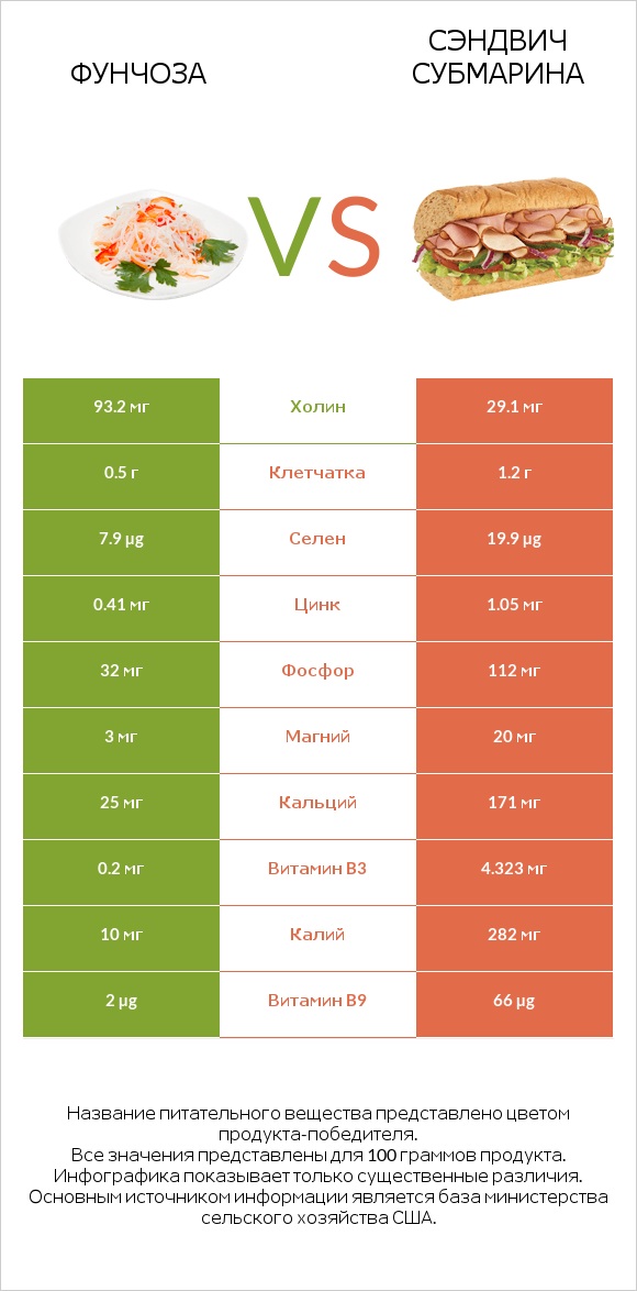 Фунчоза vs Сэндвич Субмарина infographic
