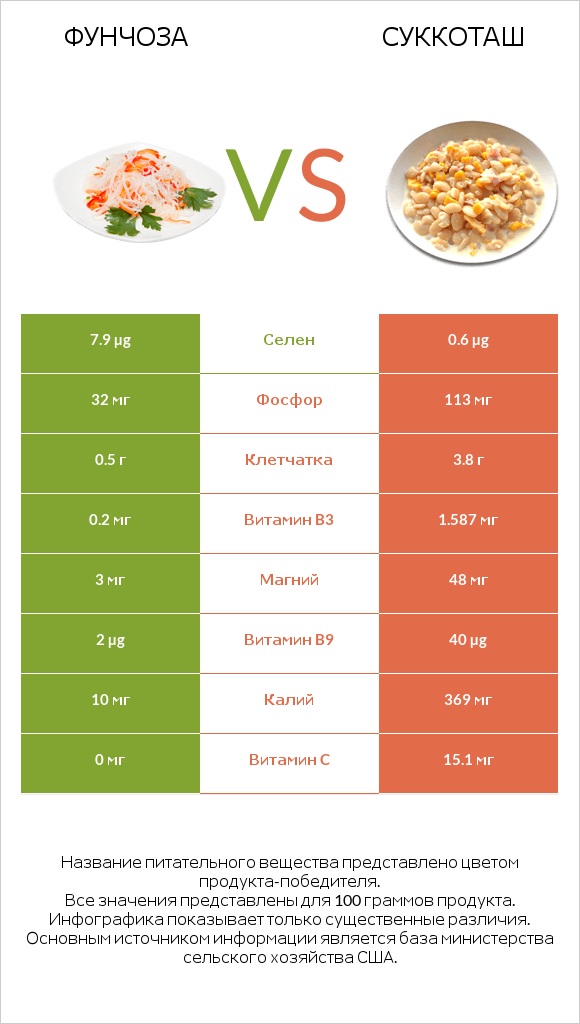 Фунчоза vs Суккоташ infographic