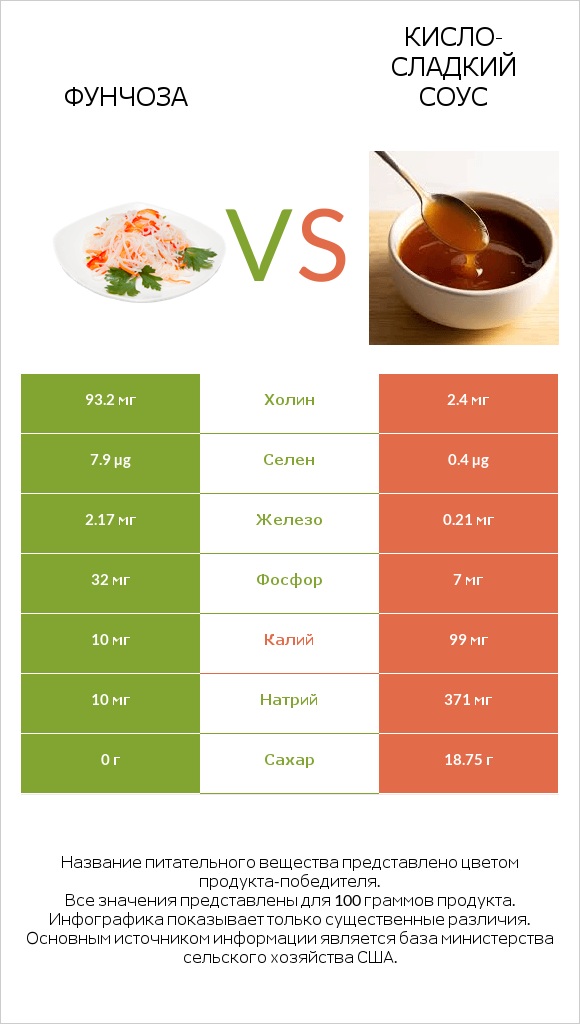 Фунчоза vs Кисло-сладкий соус infographic