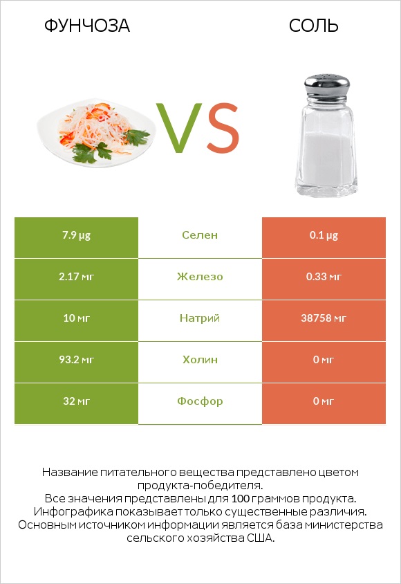 Фунчоза vs Соль infographic