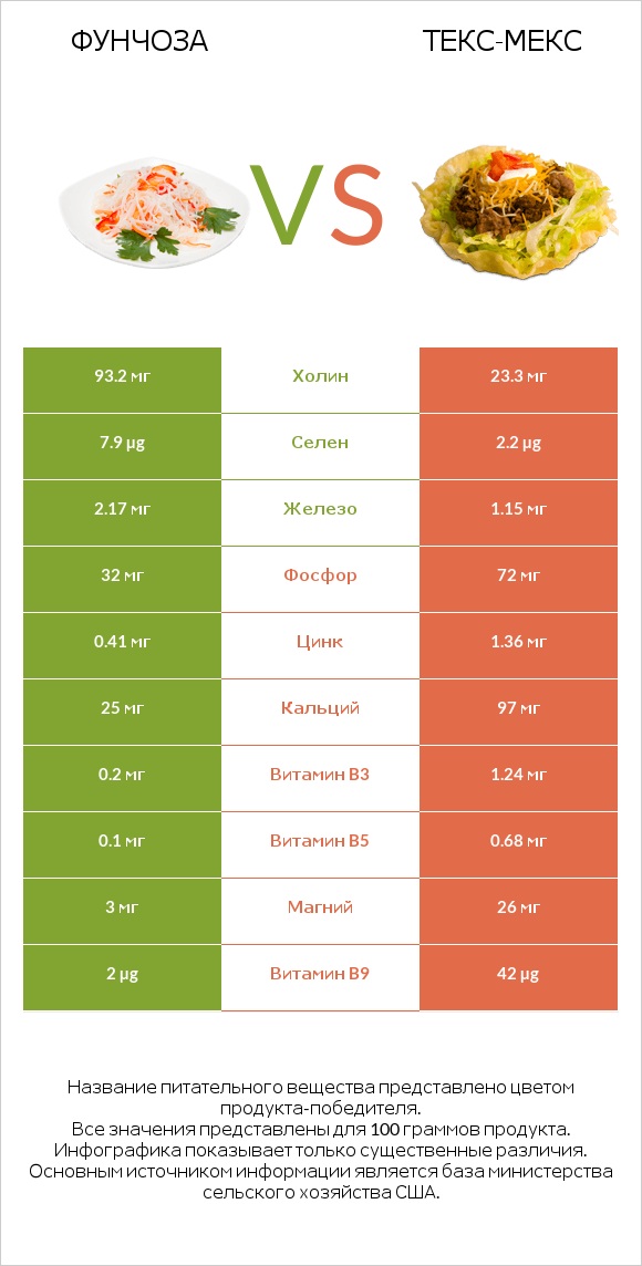 Фунчоза vs Текс-мекс infographic