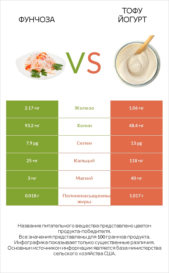 Фунчоза vs Тофу йогурт infographic