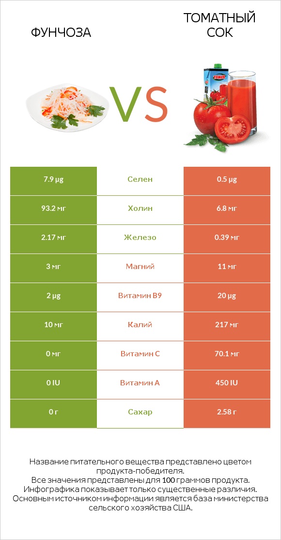 Фунчоза vs Томатный сок infographic