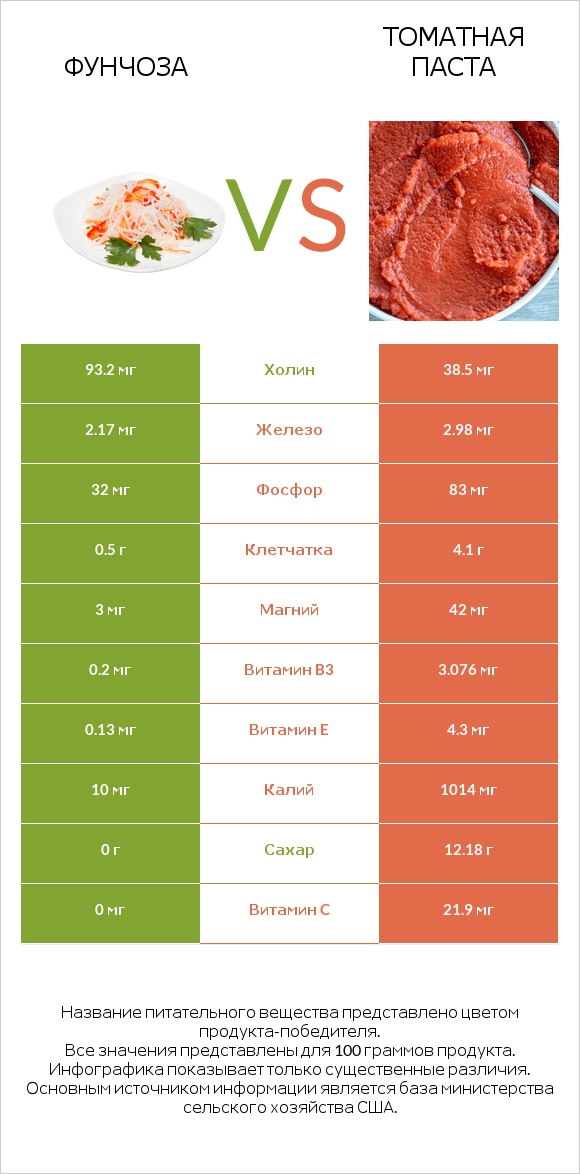 Фунчоза vs Томатная паста infographic