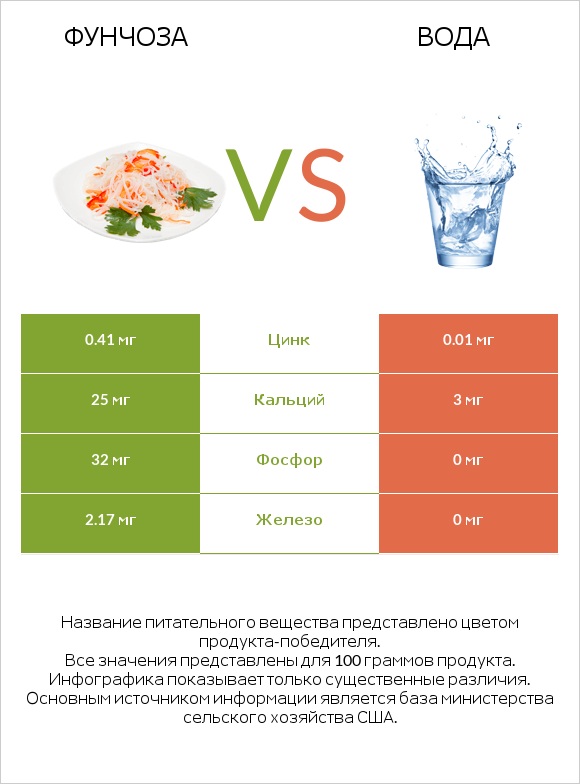 Фунчоза vs Вода infographic