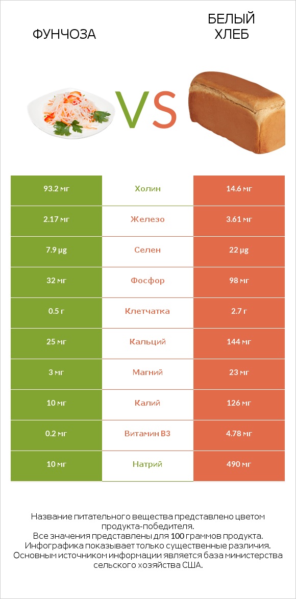 Фунчоза vs Белый Хлеб infographic