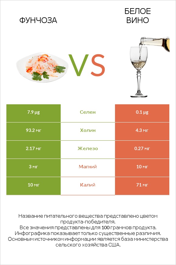 Фунчоза vs Белое вино infographic