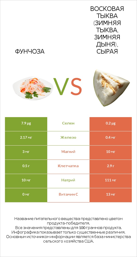 Фунчоза vs Восковая тыква (зимняя тыква, зимняя дыня), сырая infographic