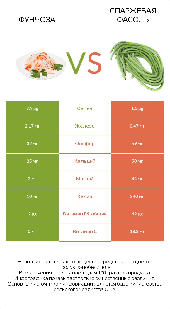 Фунчоза vs Спаржевая фасоль infographic