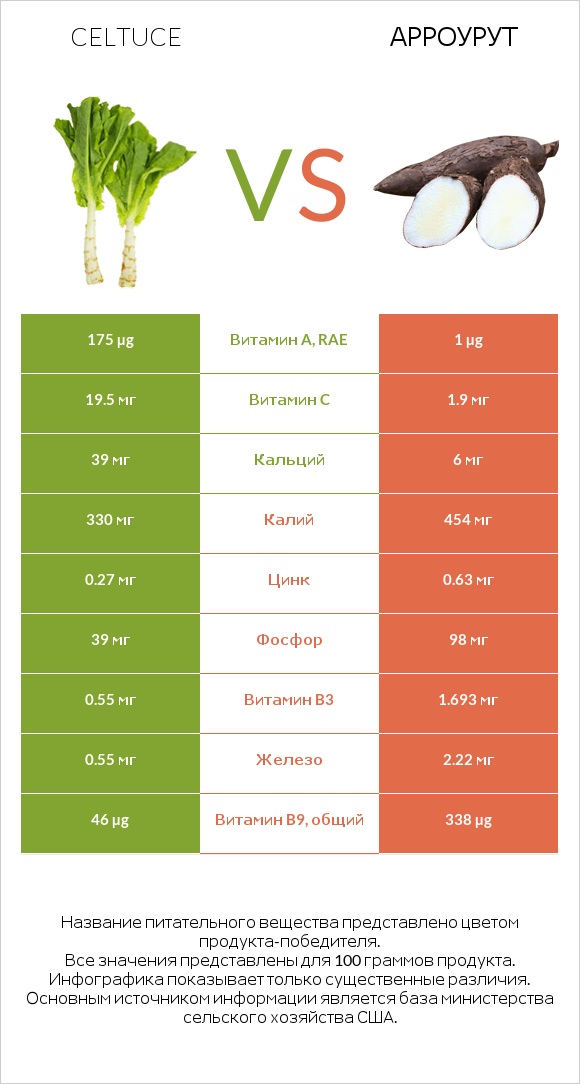 Celtuce vs Арроурут infographic