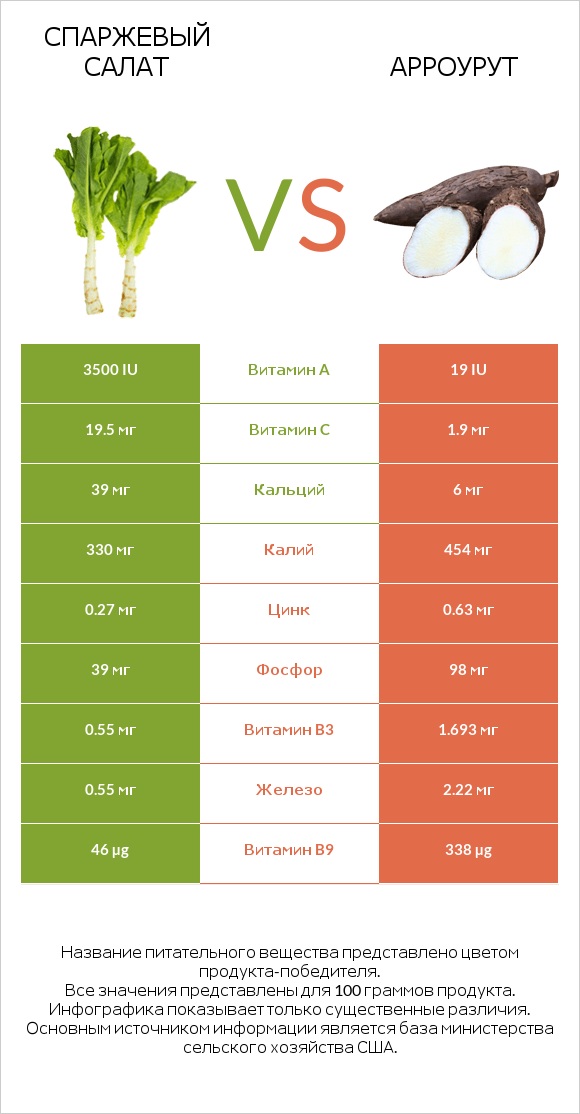 Celtuce vs Арроурут infographic